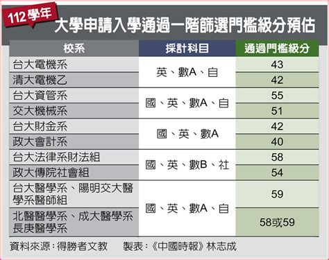 學測號碼查詢|大學學測成績出爐！9點開放網路查詢